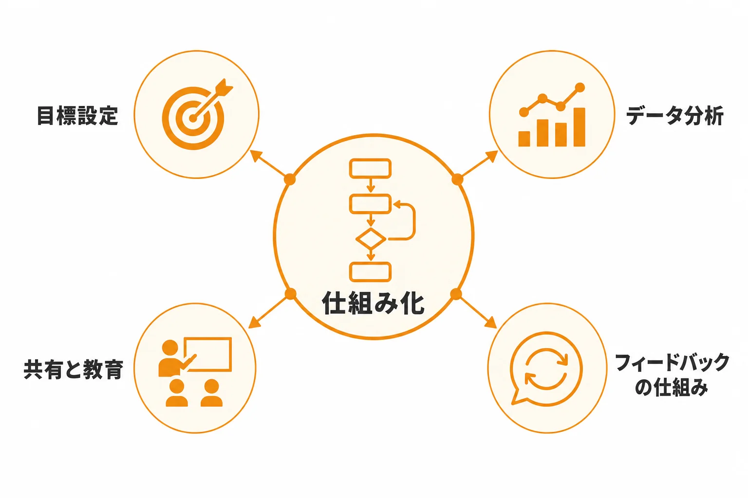 営業組織として再現性を高める仕組み化のポイント