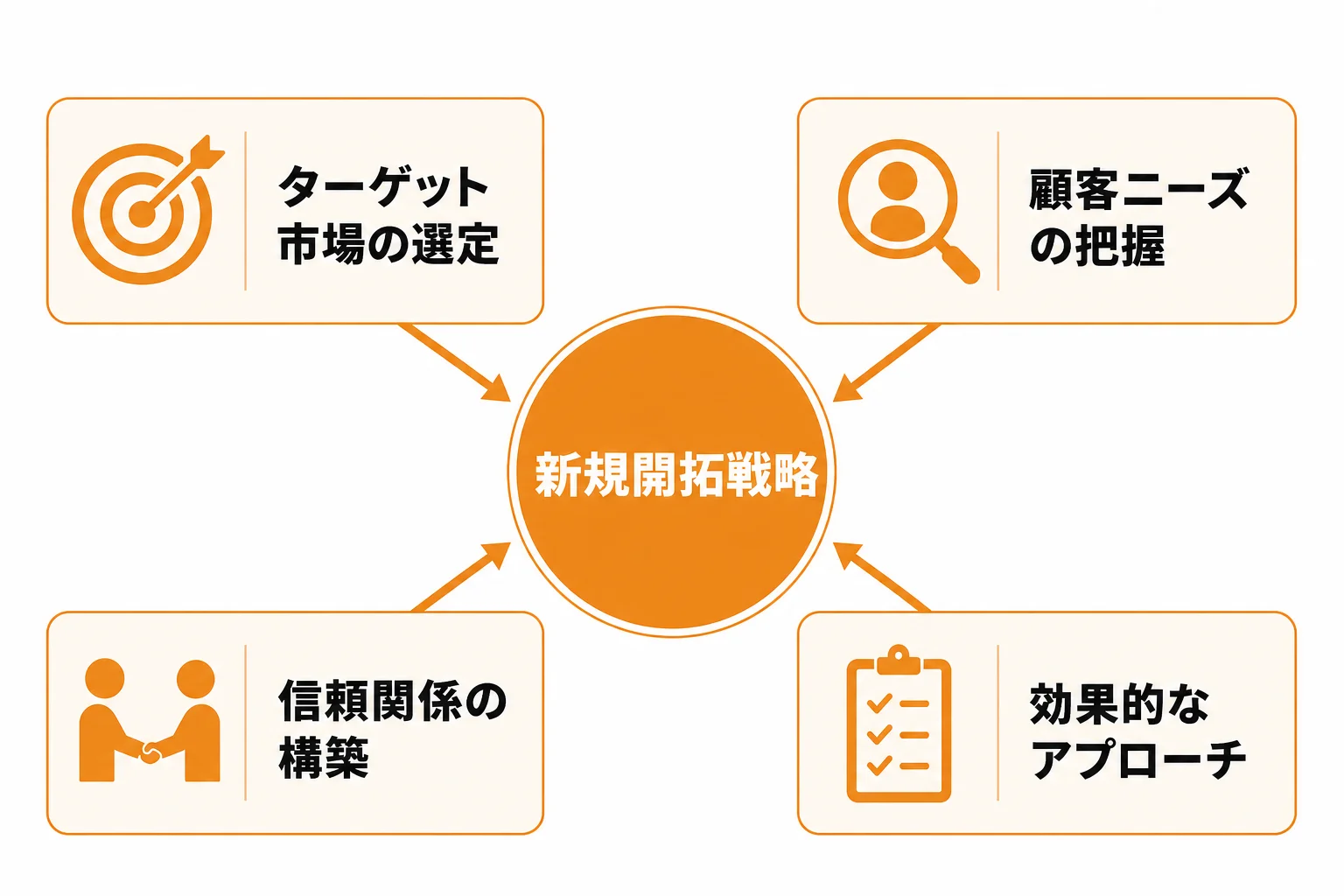 成果につながる証券営業の新規開拓の基本原則