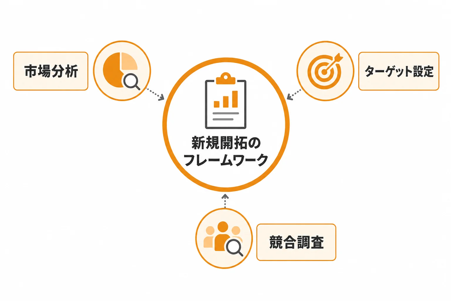 新規開拓方法を選ぶ前に整理したい3つの前提