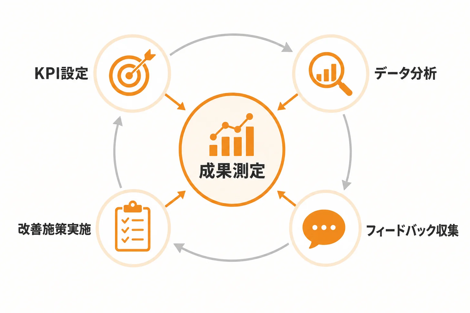 成果を高めるための効果測定と改善ポイント