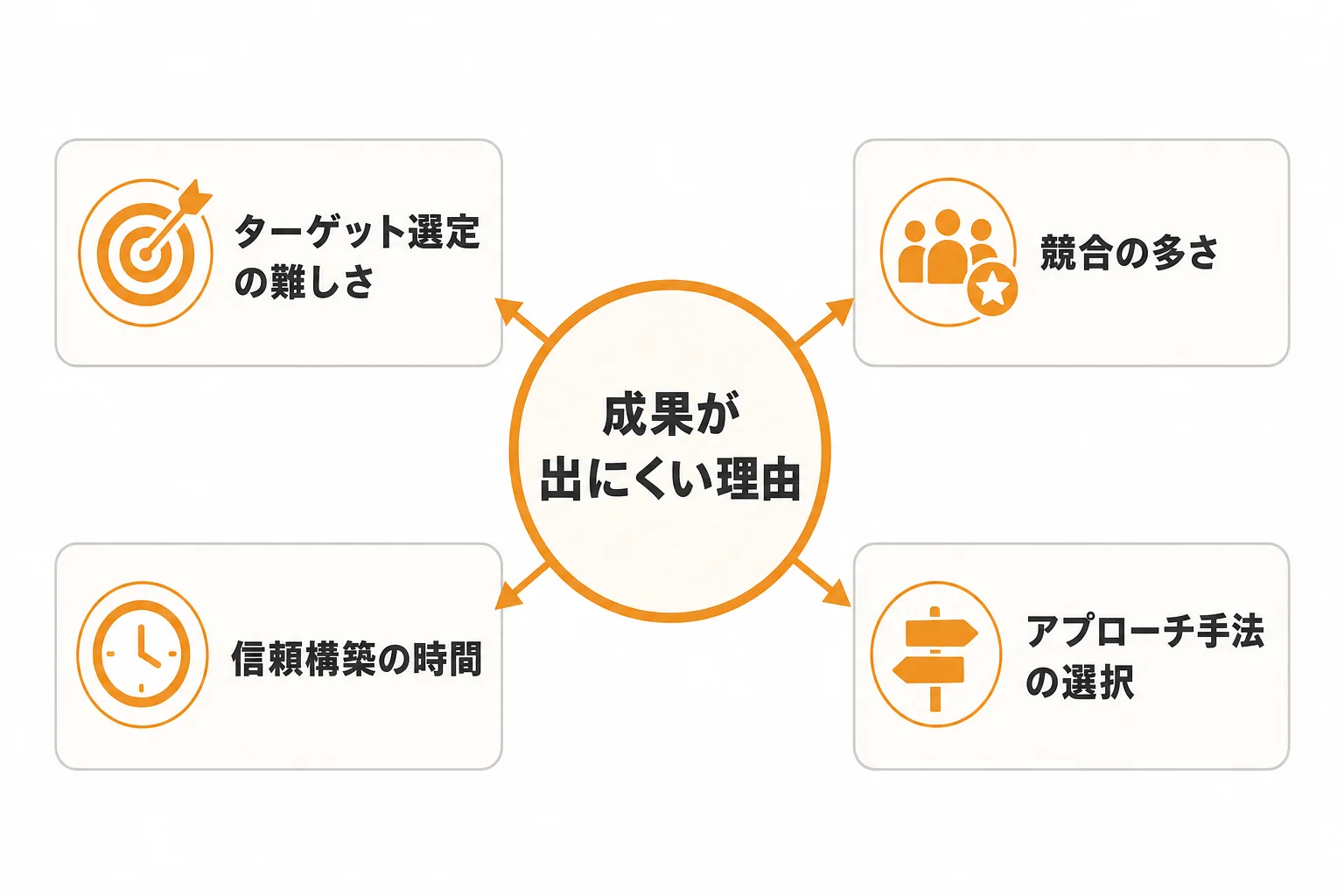 法人営業の新規開拓で成果が出にくい理由