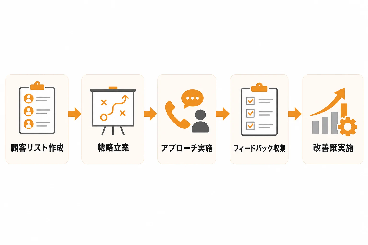 新規開拓を成功させる実行手順