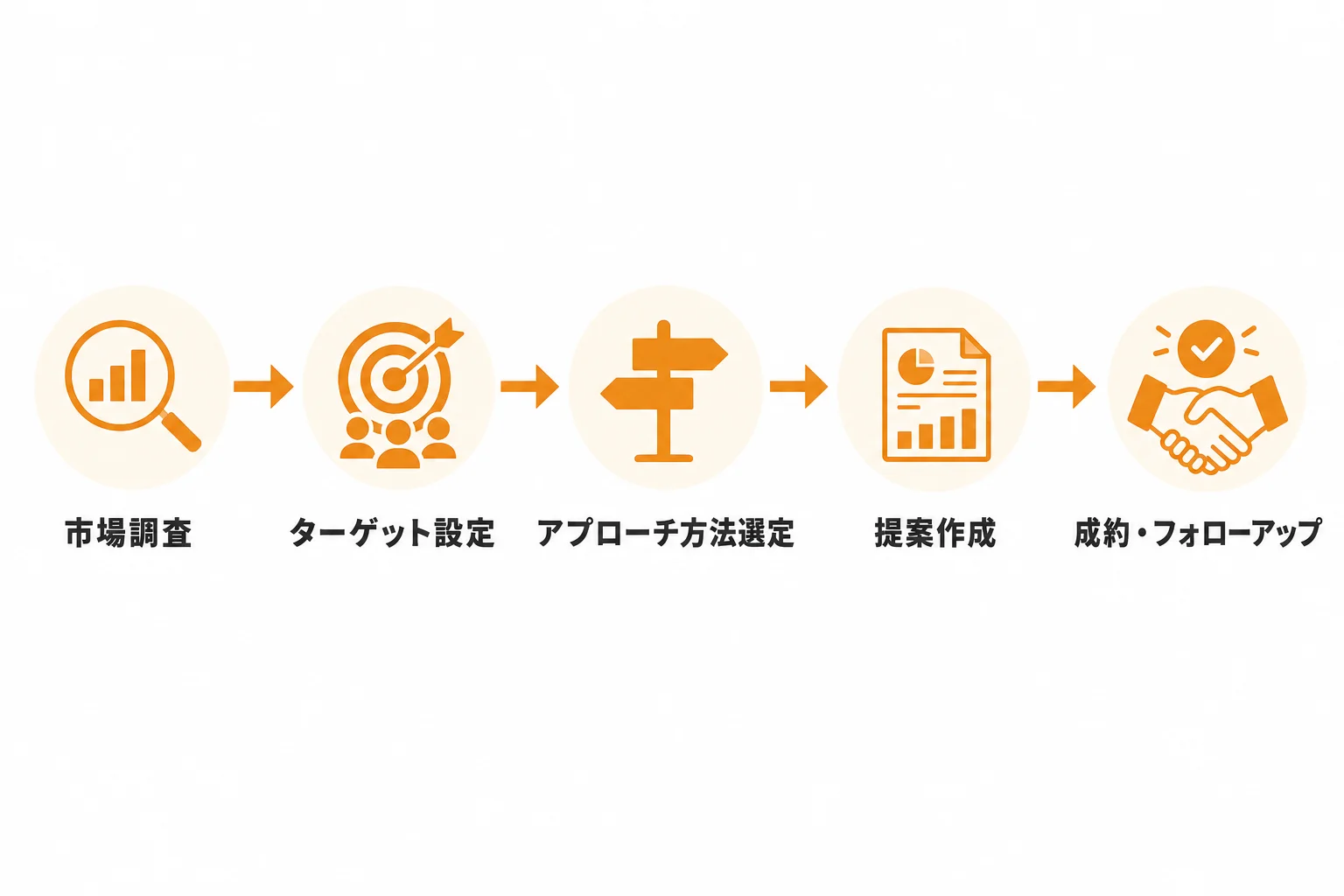 新規開拓を成果につなげる実践ステップ