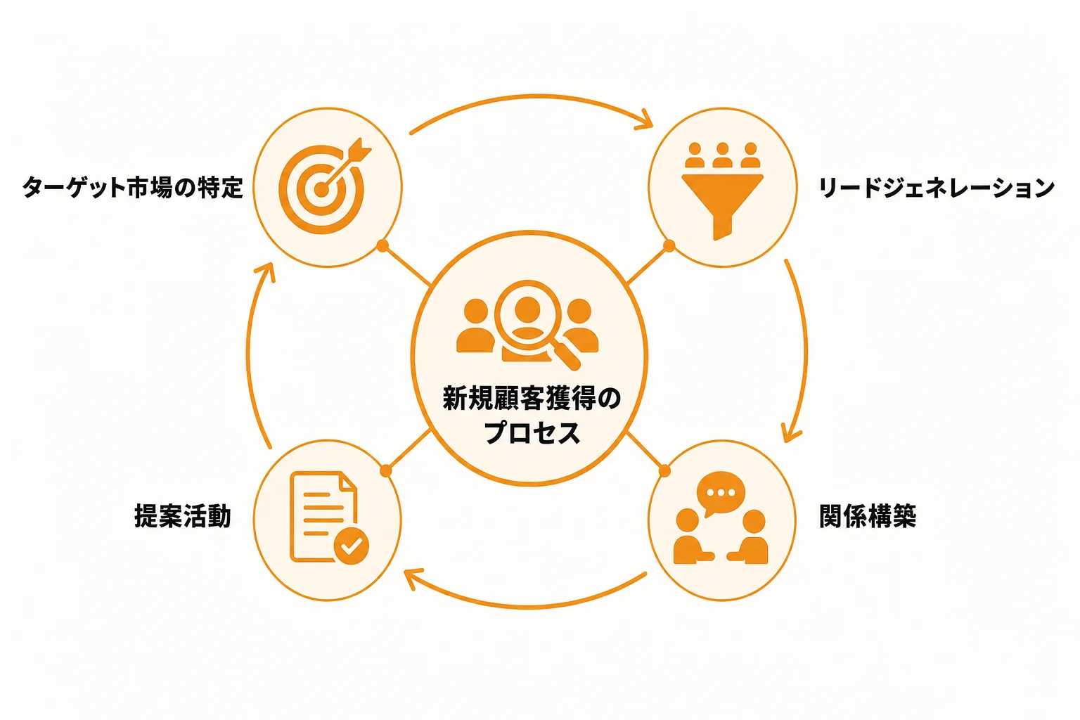 顧客の新規開拓とは何か｜BtoB営業で押さえるべき基本