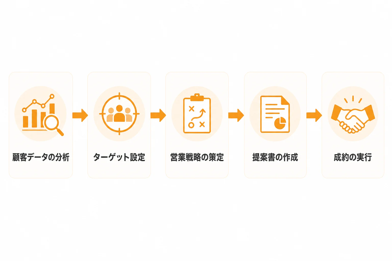 DXで見直すべきBtoB営業の業務プロセスとは