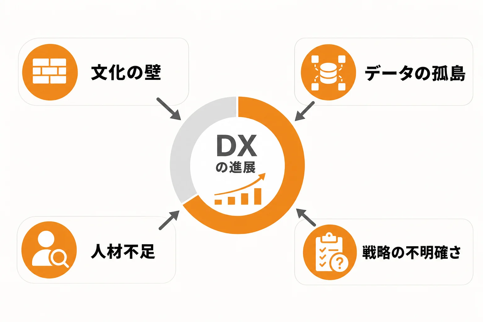 BtoB営業企業がDXを進めても成果が出にくい主な原因