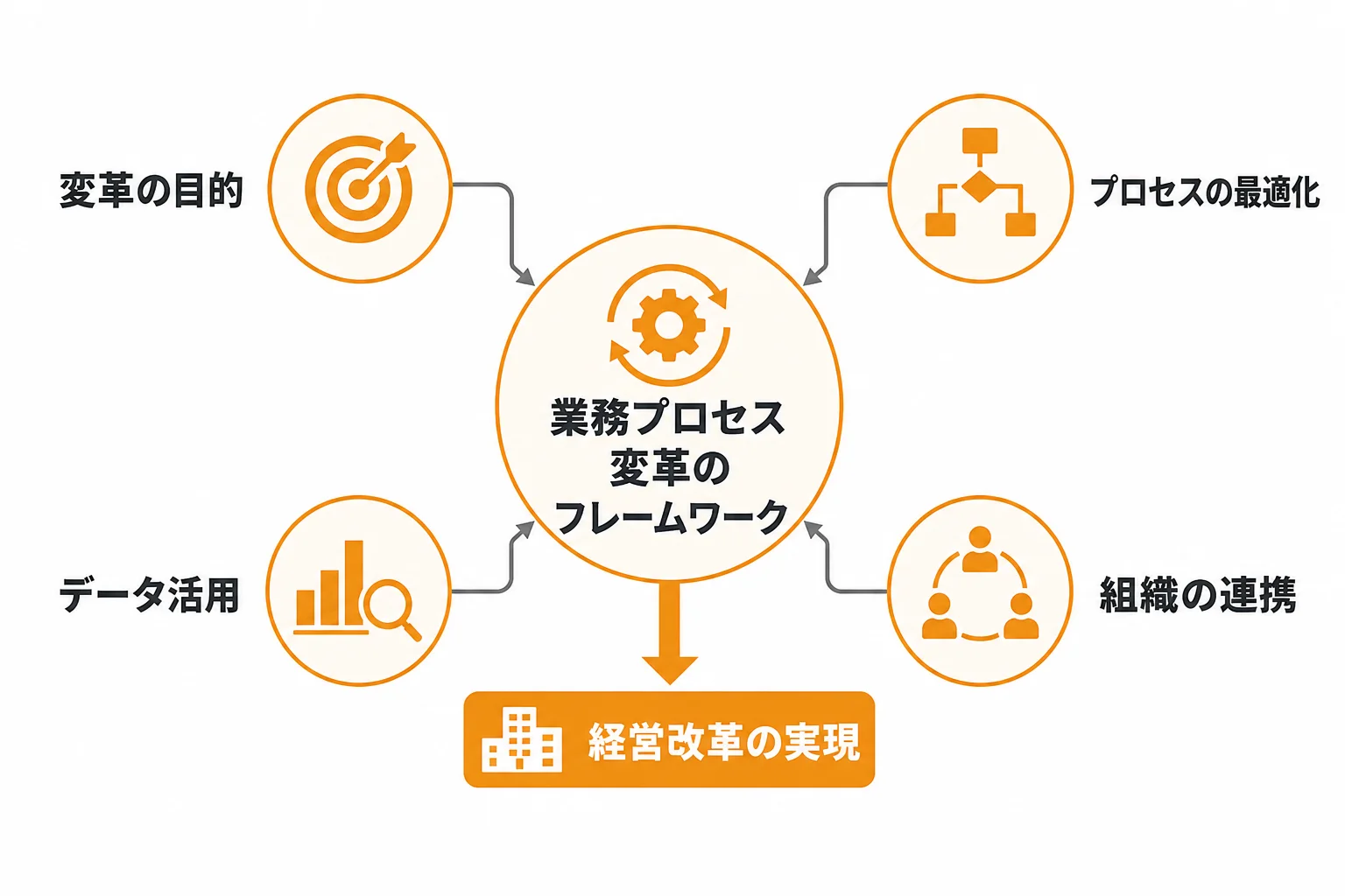 業務プロセスの変革を経営改革につなげる基本設計