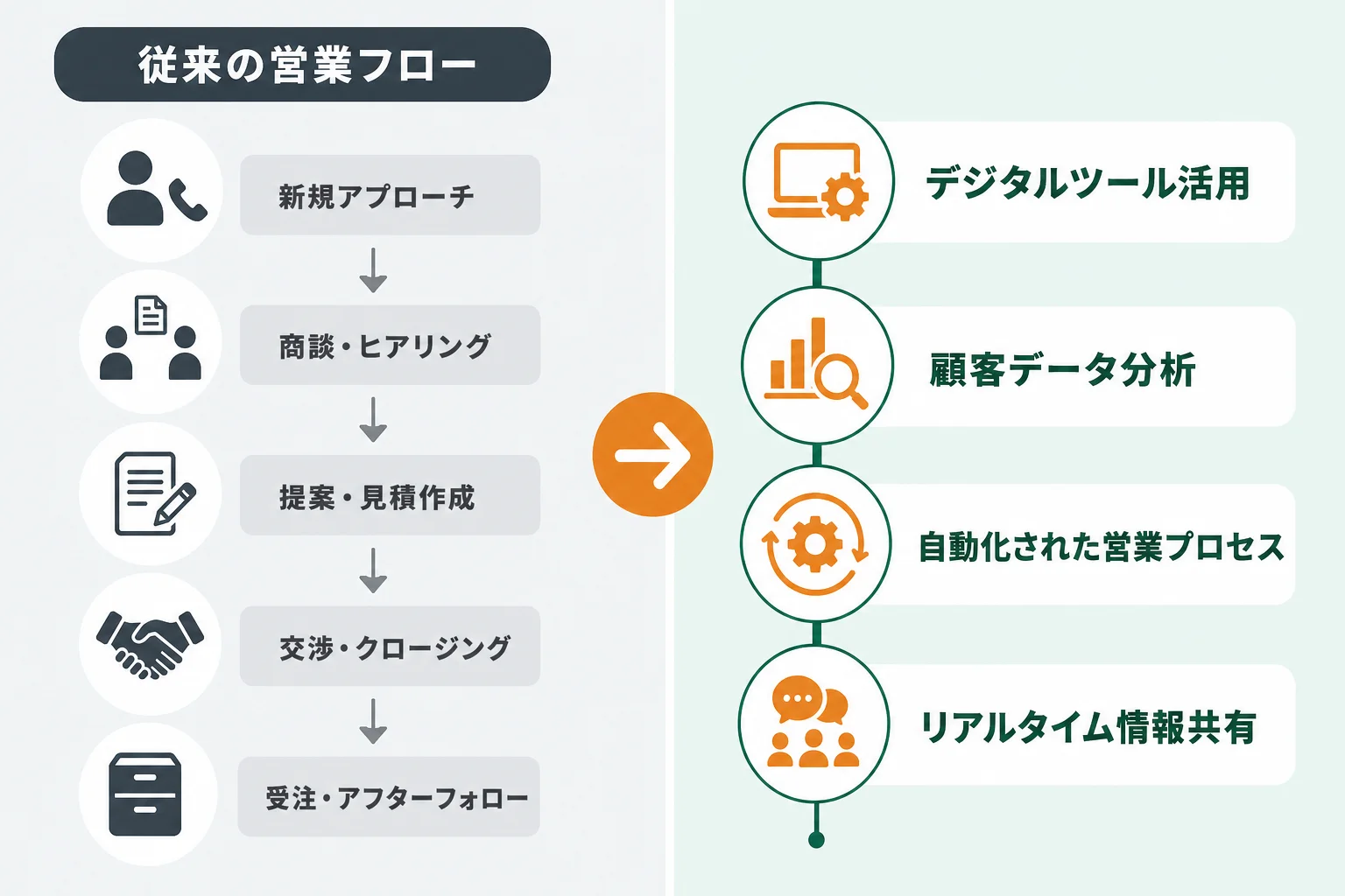 営業DXで活用される主な施策と、自社に合う選び方