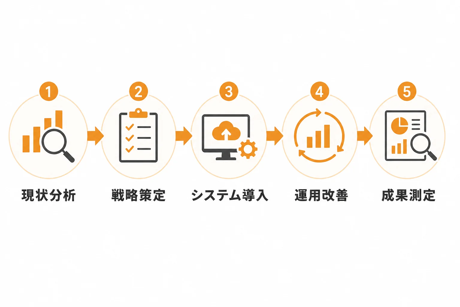 BtoB営業企業がDXを進める具体的な5つのステップ