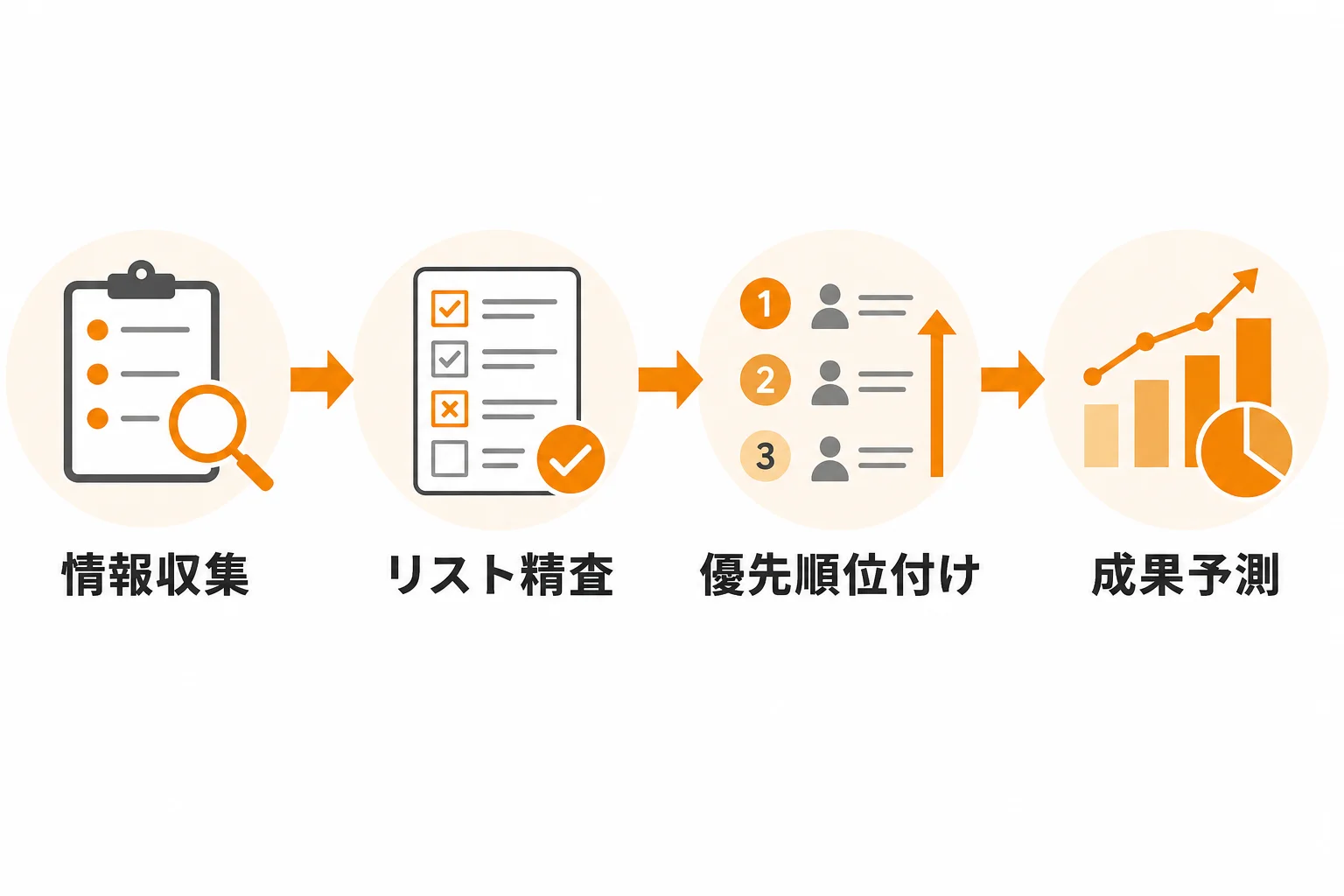 反応率を下げないためのリスト精査と優先順位付け