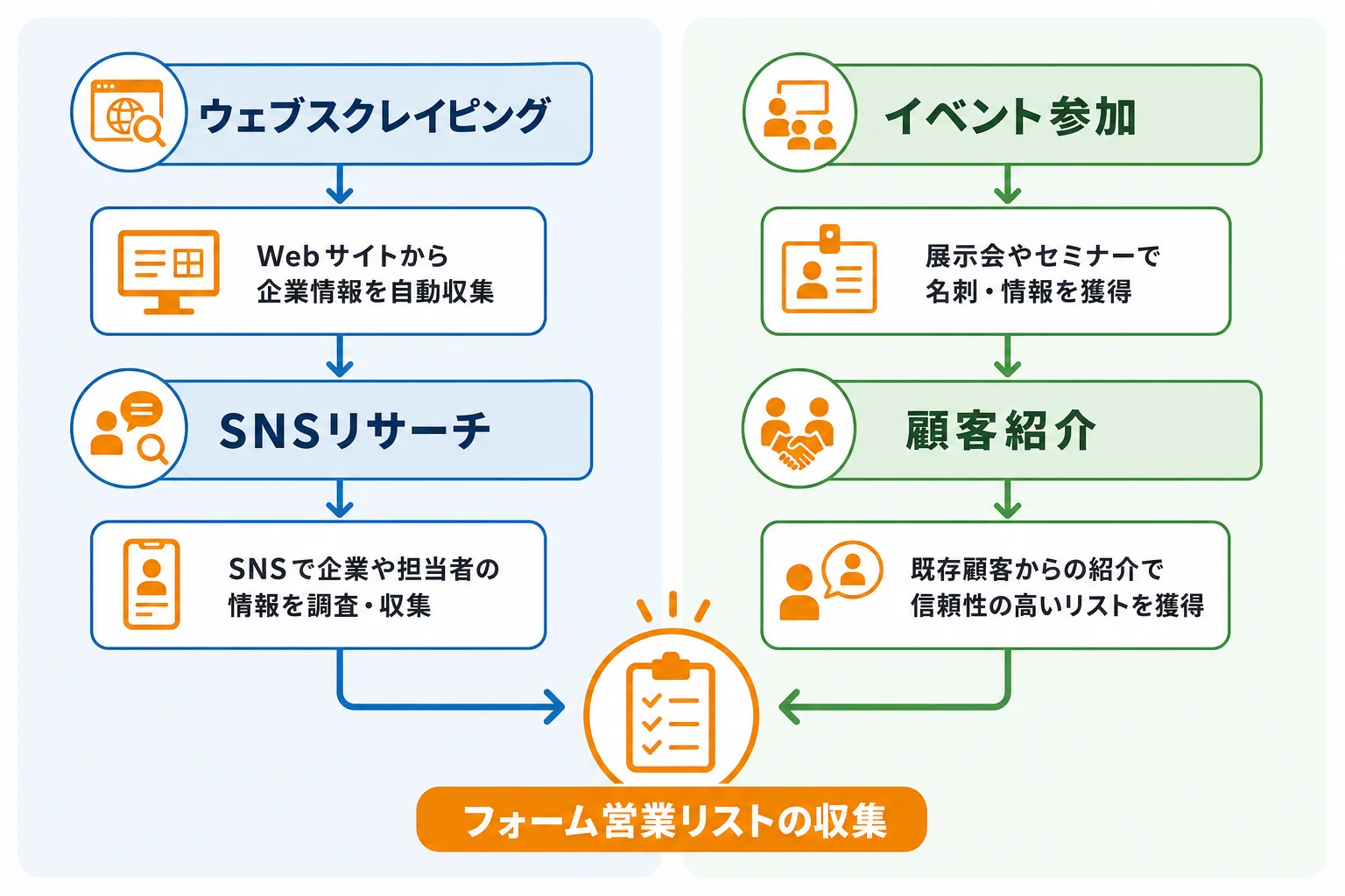 フォーム営業リストの主な収集方法と使い分け