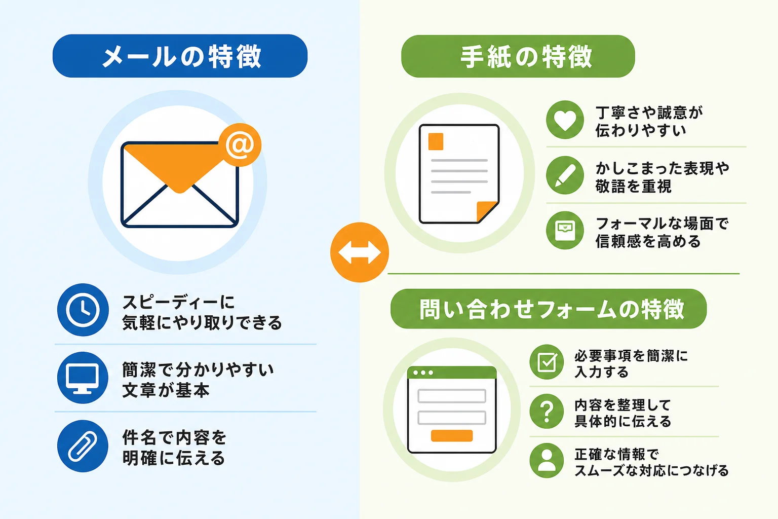 メール・手紙・問い合わせフォーム別の書き分け方