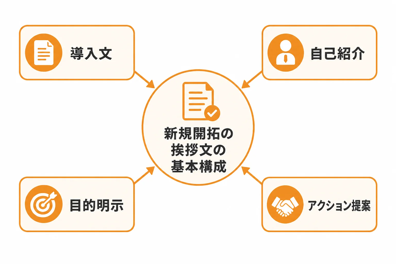 成果につながる新規開拓の挨拶文の基本構成