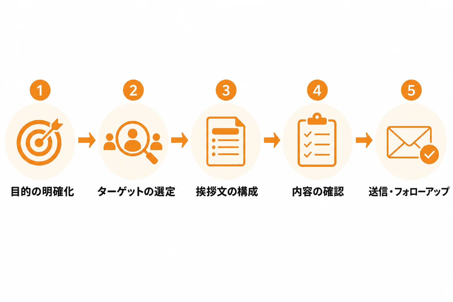 新規開拓の挨拶文を作る5つの手順