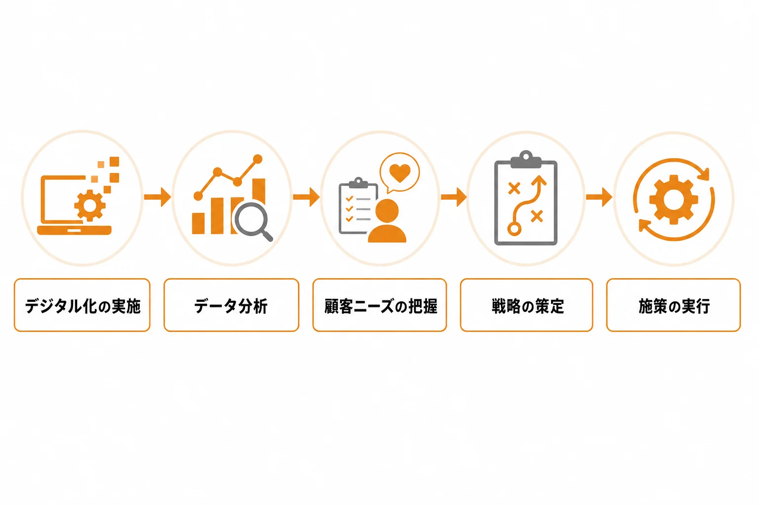 DX推進営業を進める基本ステップ
