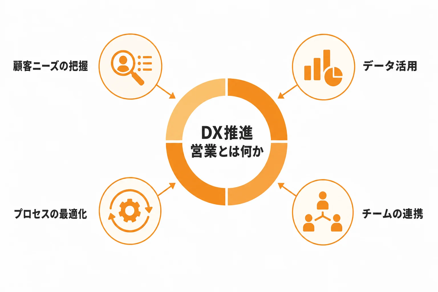 DX推進営業とは何か