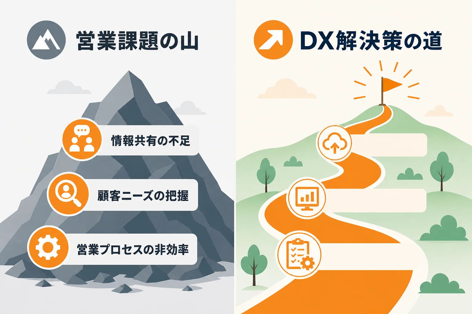 DX推進営業で解決しやすい代表的な営業課題