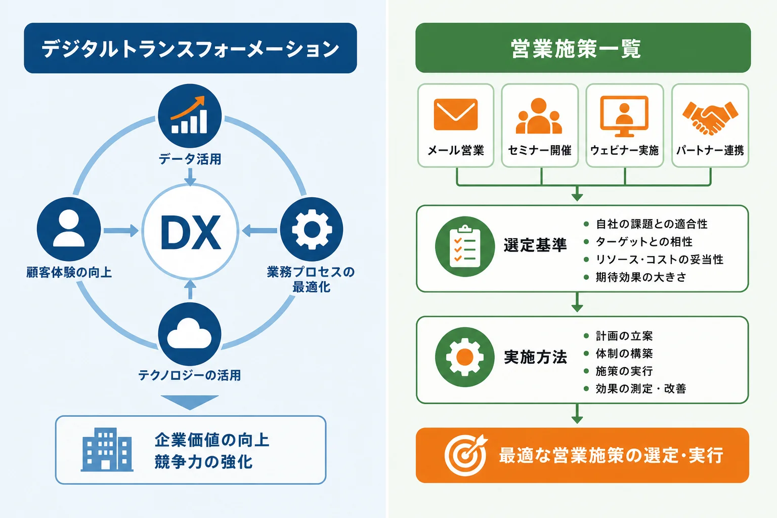 自社に合うDX推進営業施策の選び方