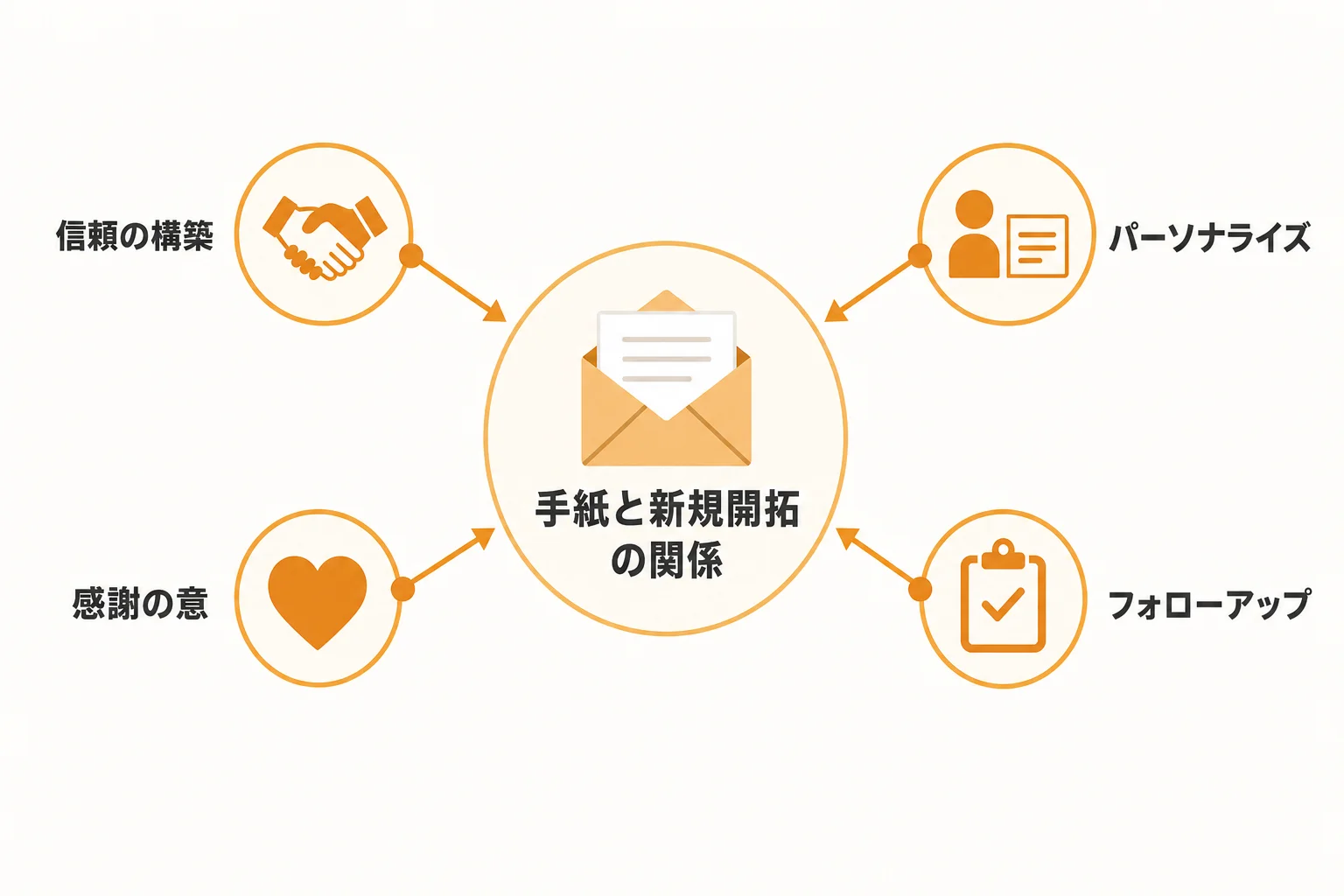 新規開拓における手紙の役割とは