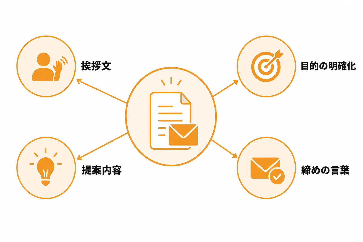 新規開拓の手紙に入れるべき基本構成