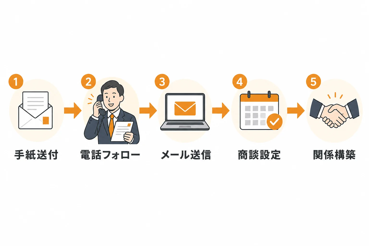 手紙を送った後のフォロー手順