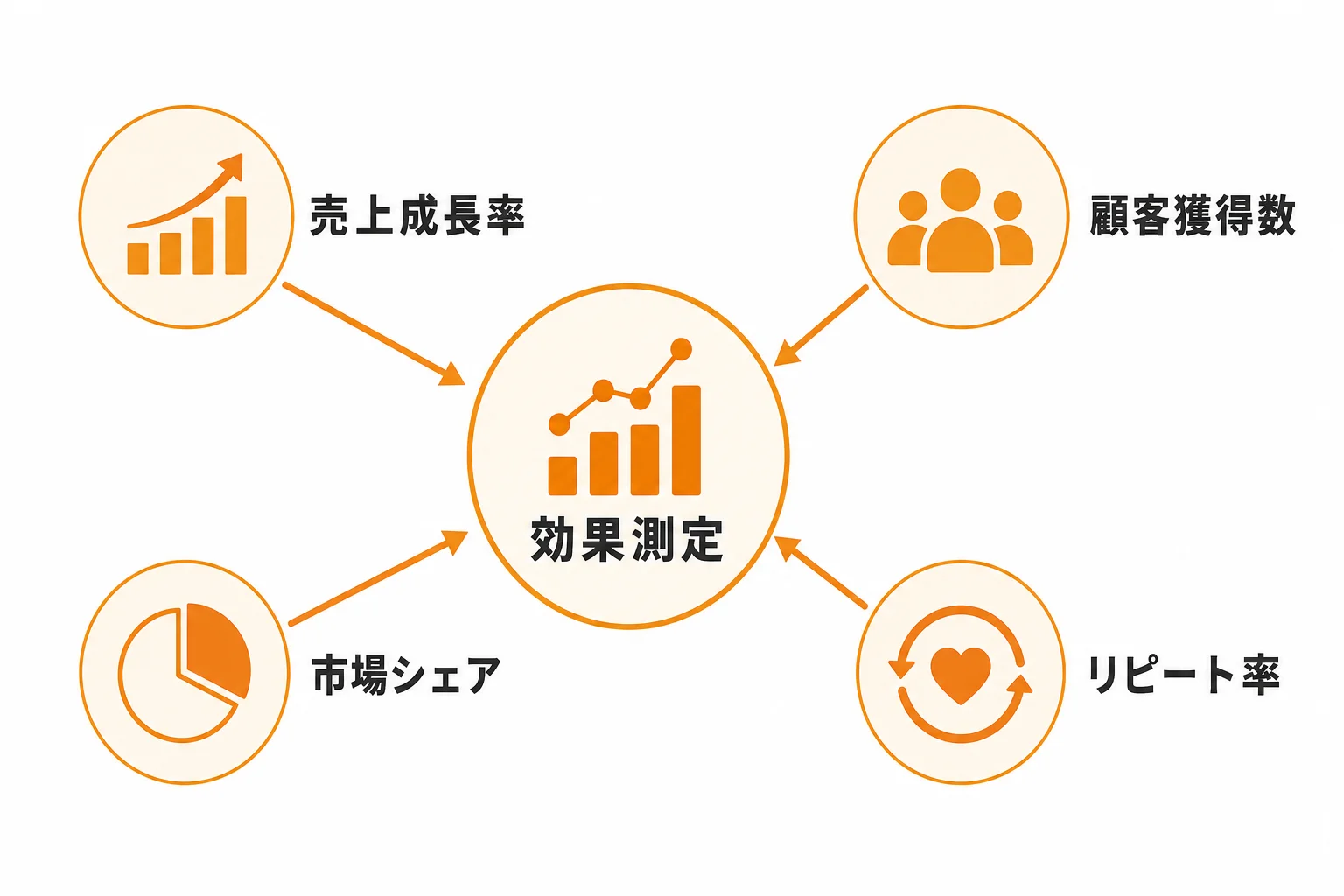 販路開拓支援の効果を測る指標と改善の考え方