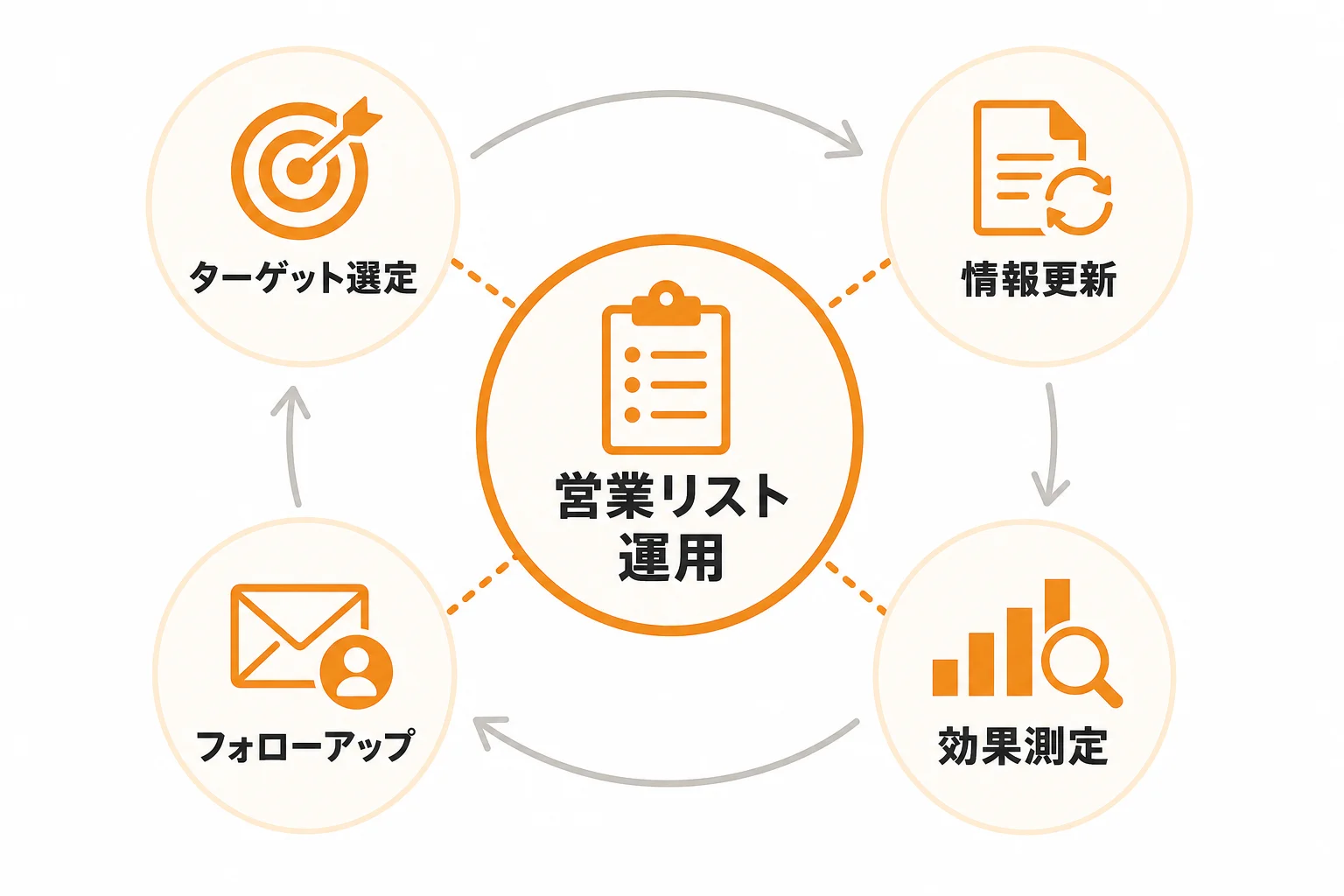 成果につながる営業リスト運用のポイント
