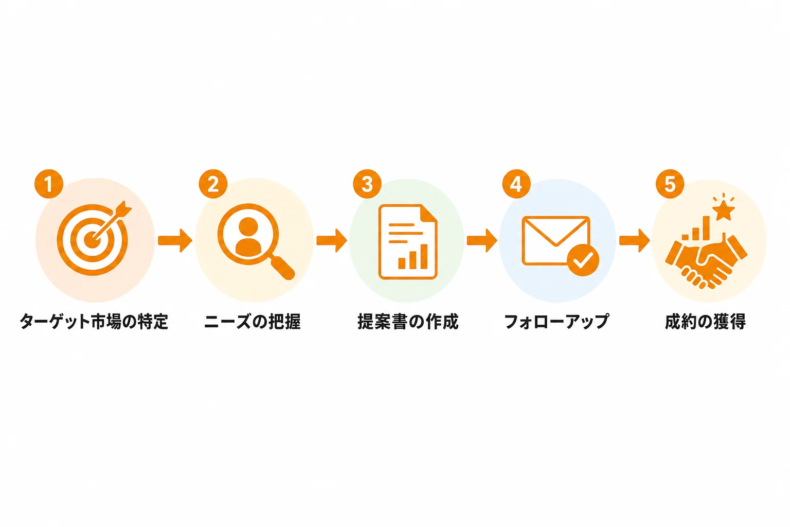 成果につながる営業プロセスの設計手順