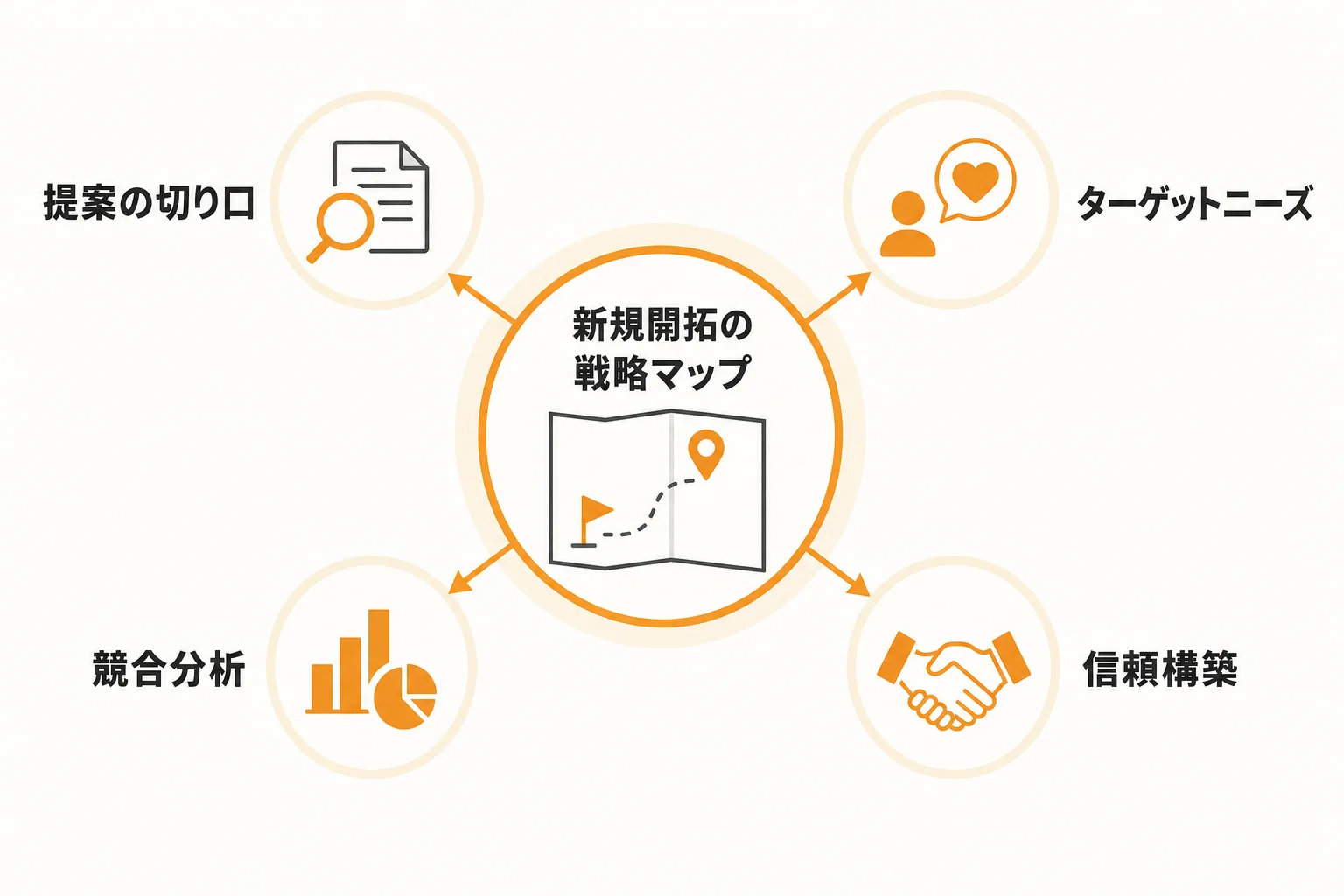 新規開拓で反応を得るための提案切り口と訴求軸