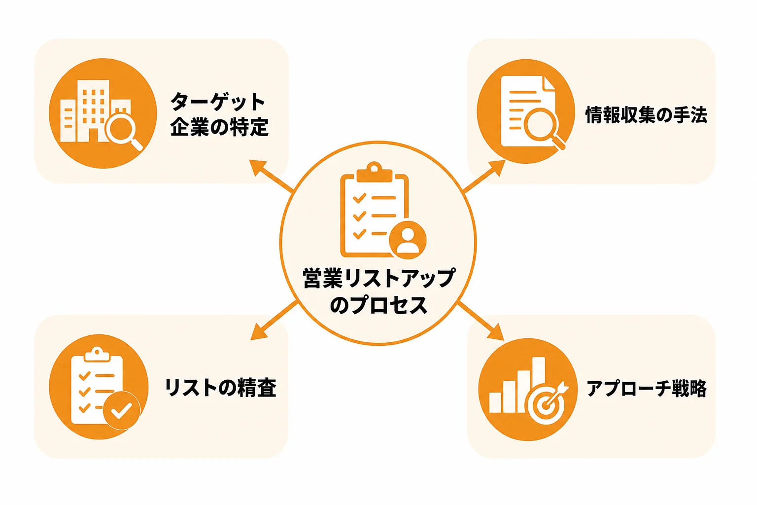 営業リストアップとは何か?BtoB営業で押さえるべき基本