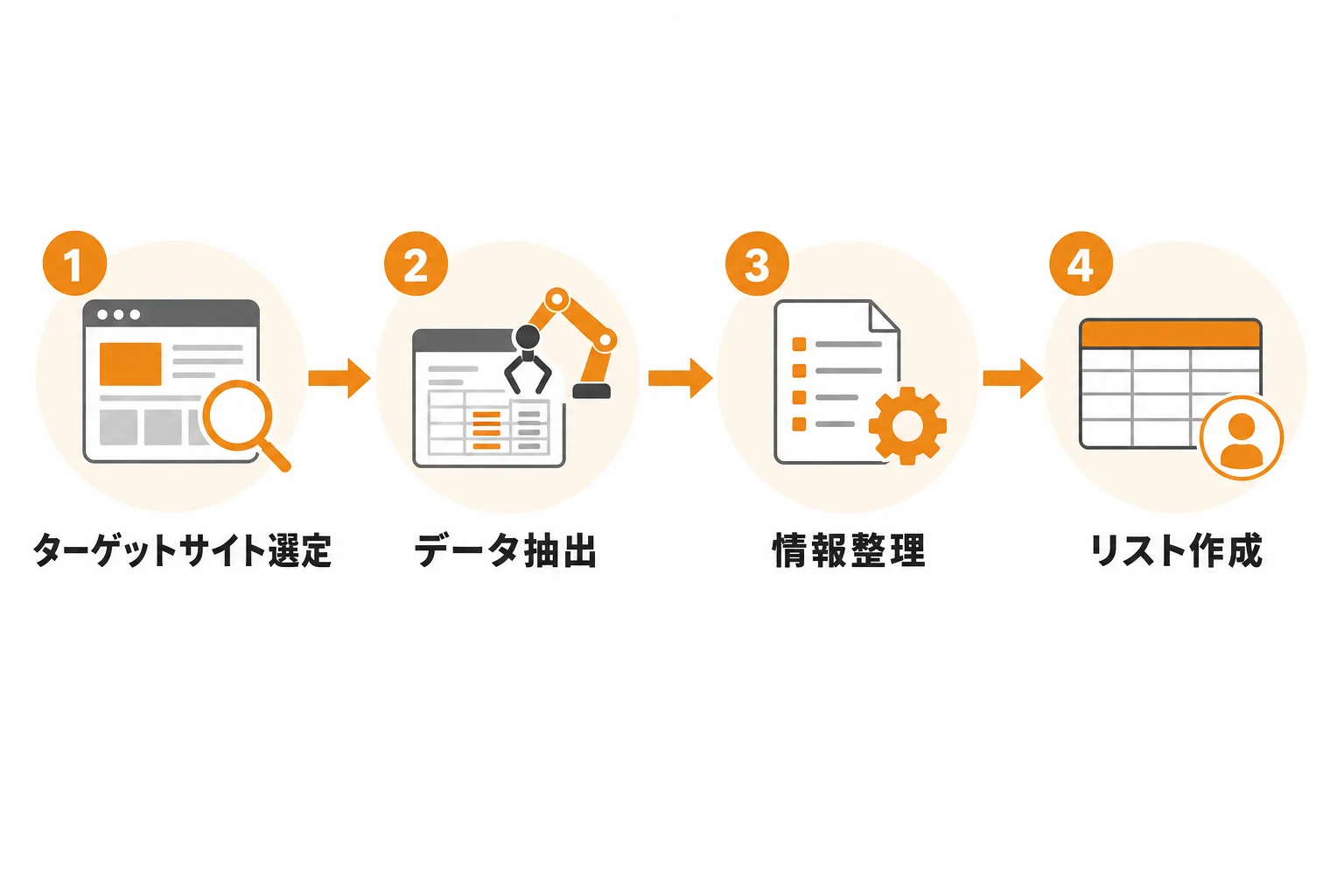 営業リストをスクレイピングで作る基本手順