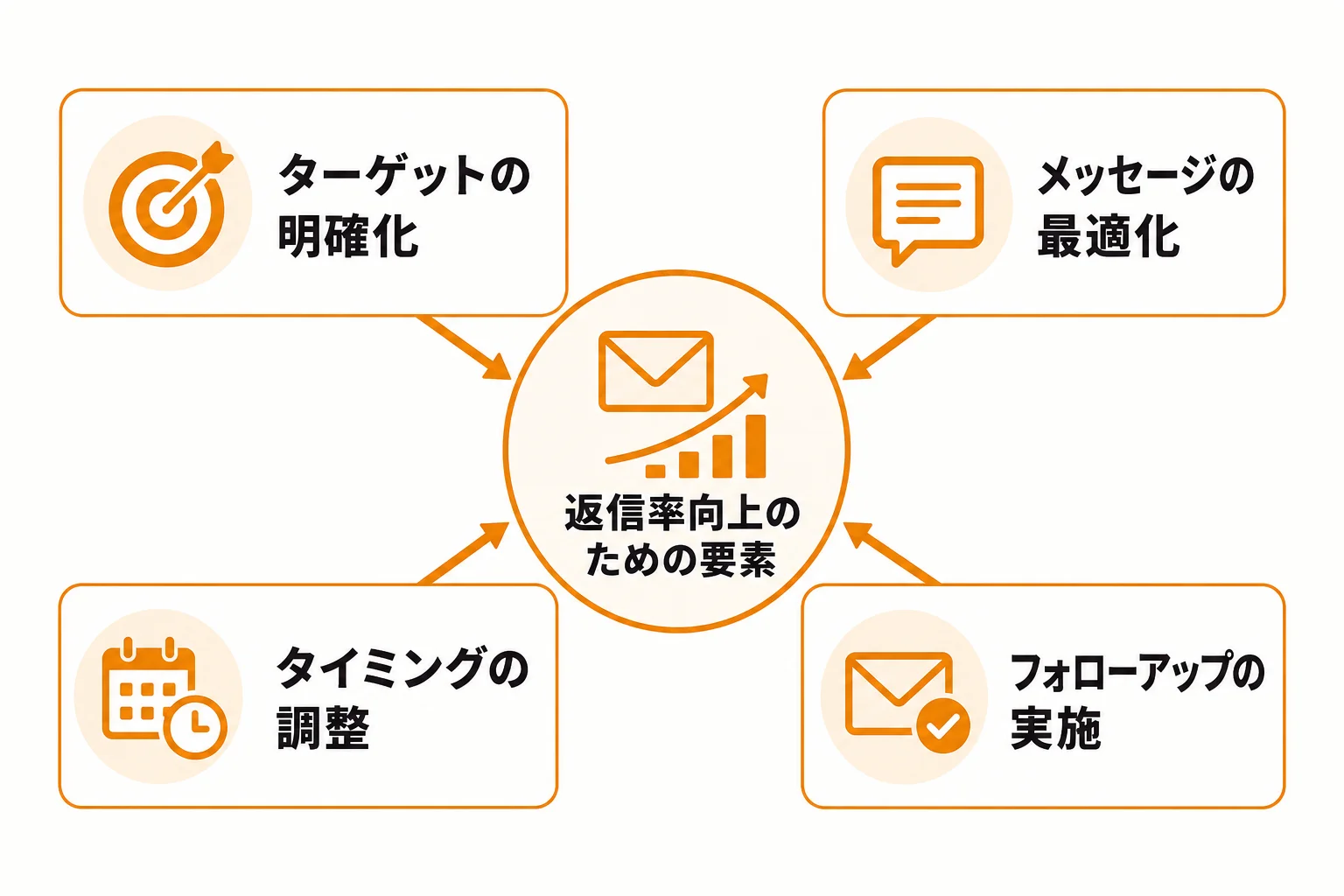 返信率を左右する前提条件を整える方法