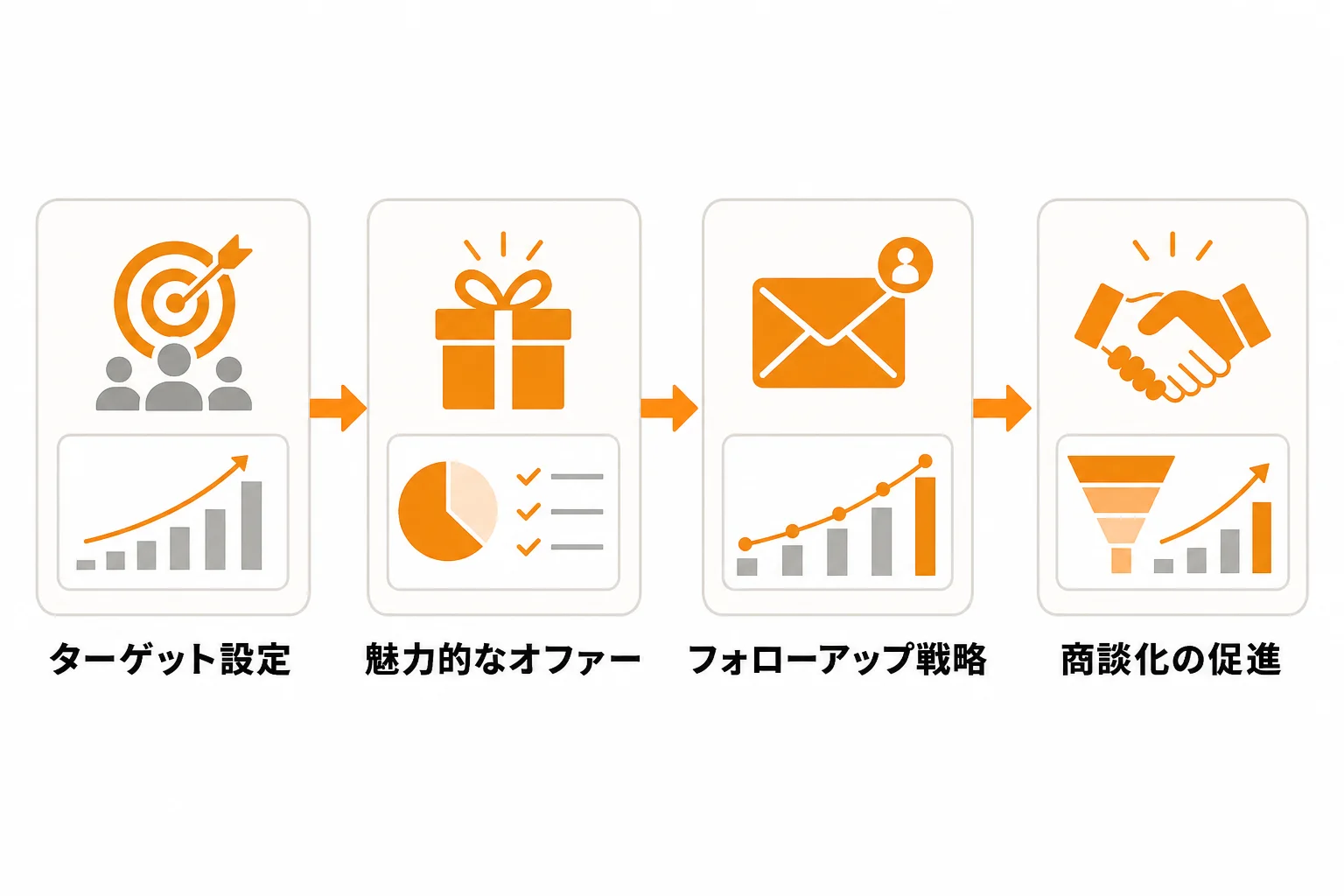返信率だけでなく商談化率まで高める導線設計