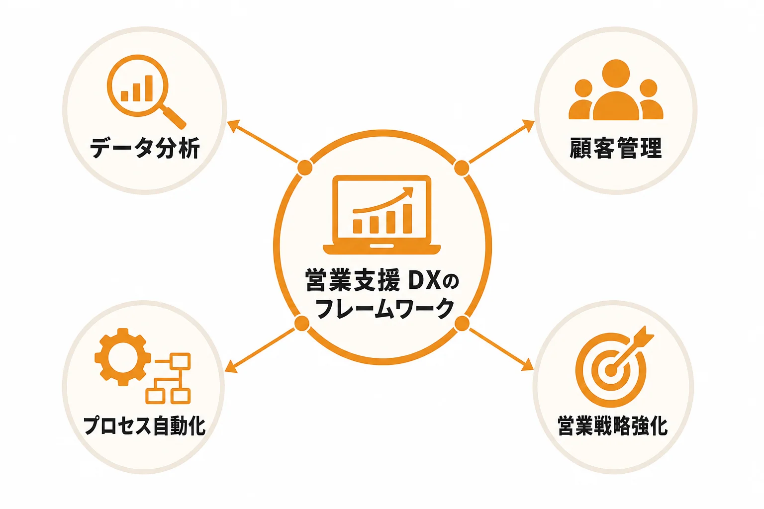 営業支援 DXで実現できる主な施策
