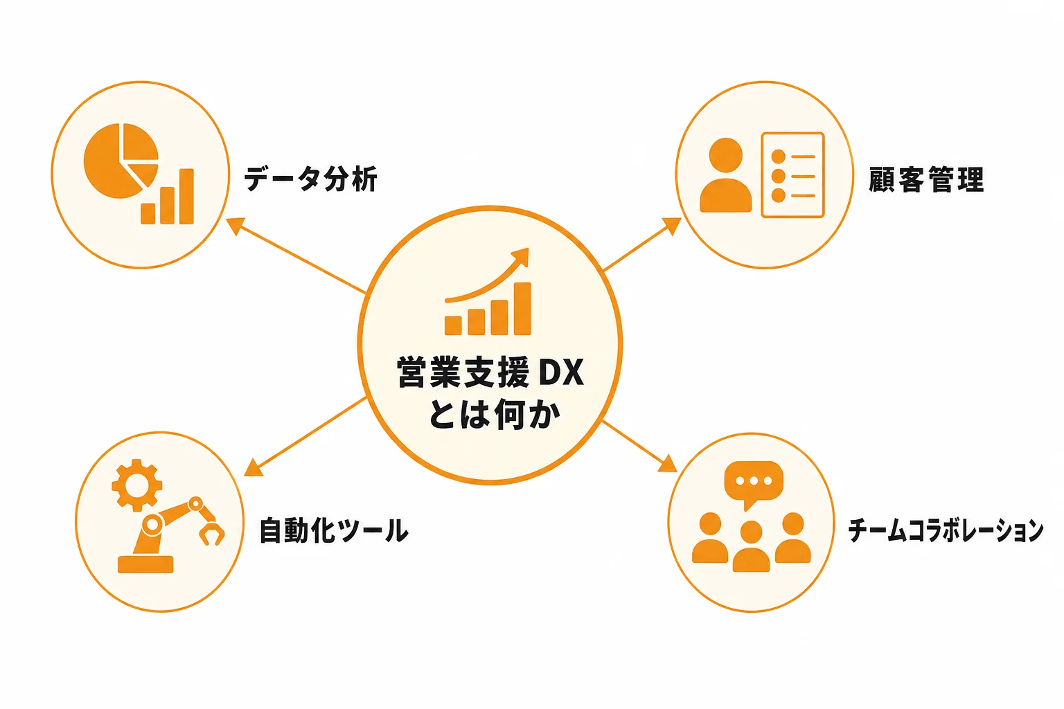 営業支援 DXとは何か