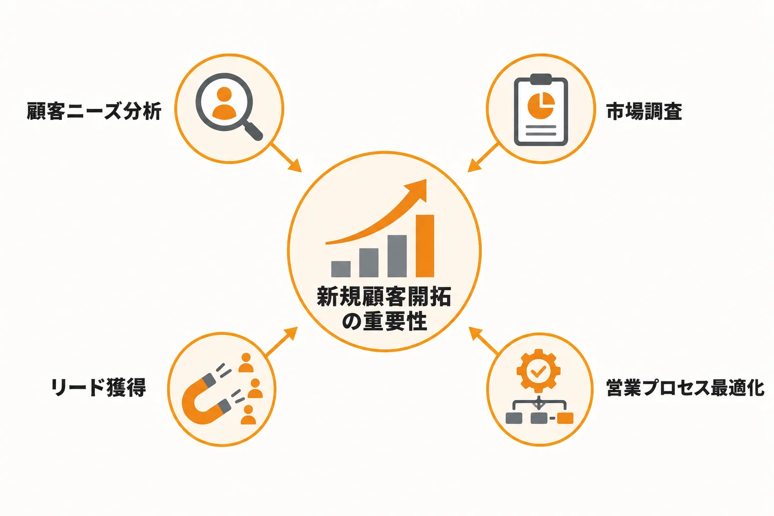 新規顧客の開拓で先行指標が重要になる理由