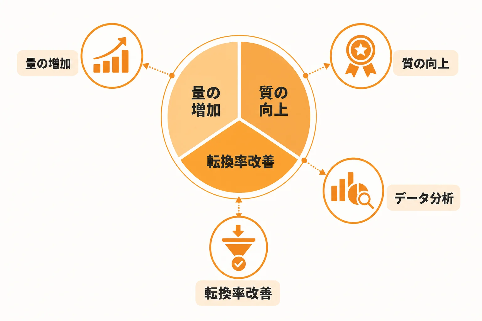 新規顧客開拓の先行指標は『量・質・転換率』で設計する