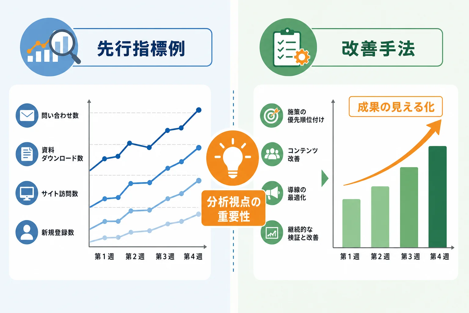先行指標の改善に役立つ分析視点と見直し方法