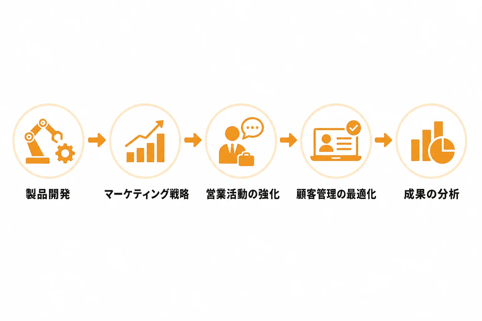 製造業の営業DXを進める手順