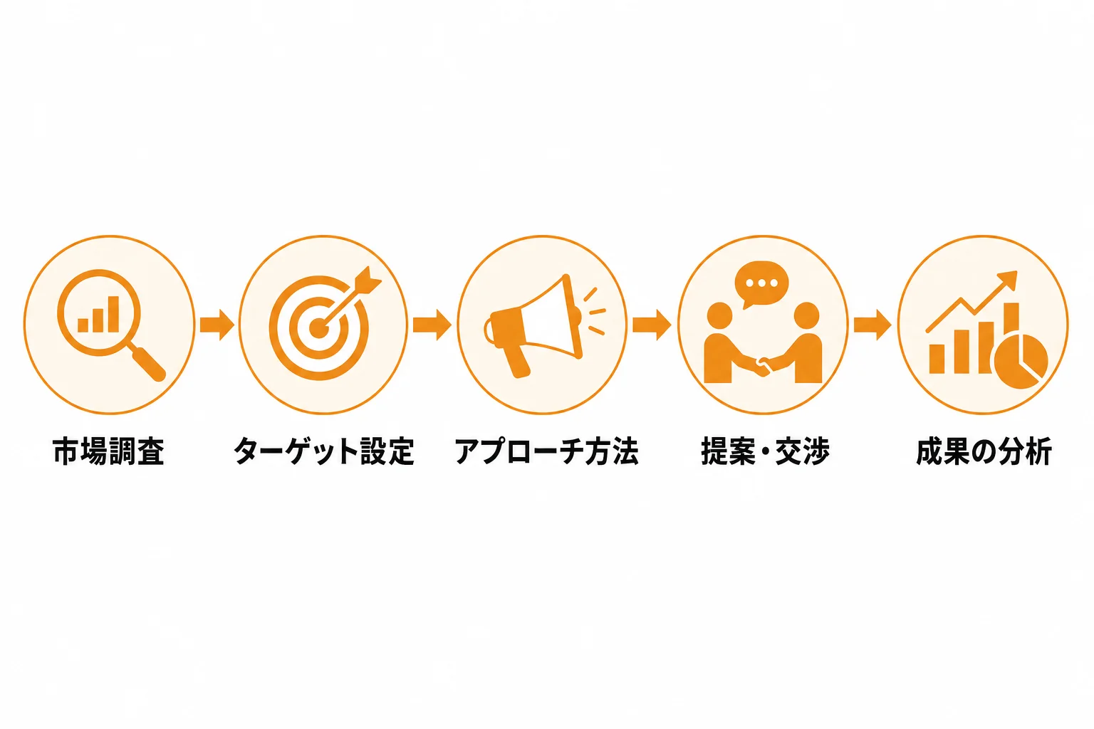 新規開拓を成果につなげる実行ステップ