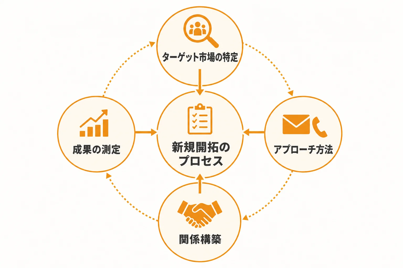新規開拓とは何か？BtoB営業で押さえるべき基本と重要性