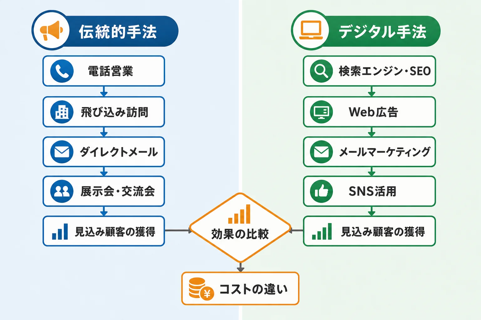 自社に合う新規開拓手法の選び方