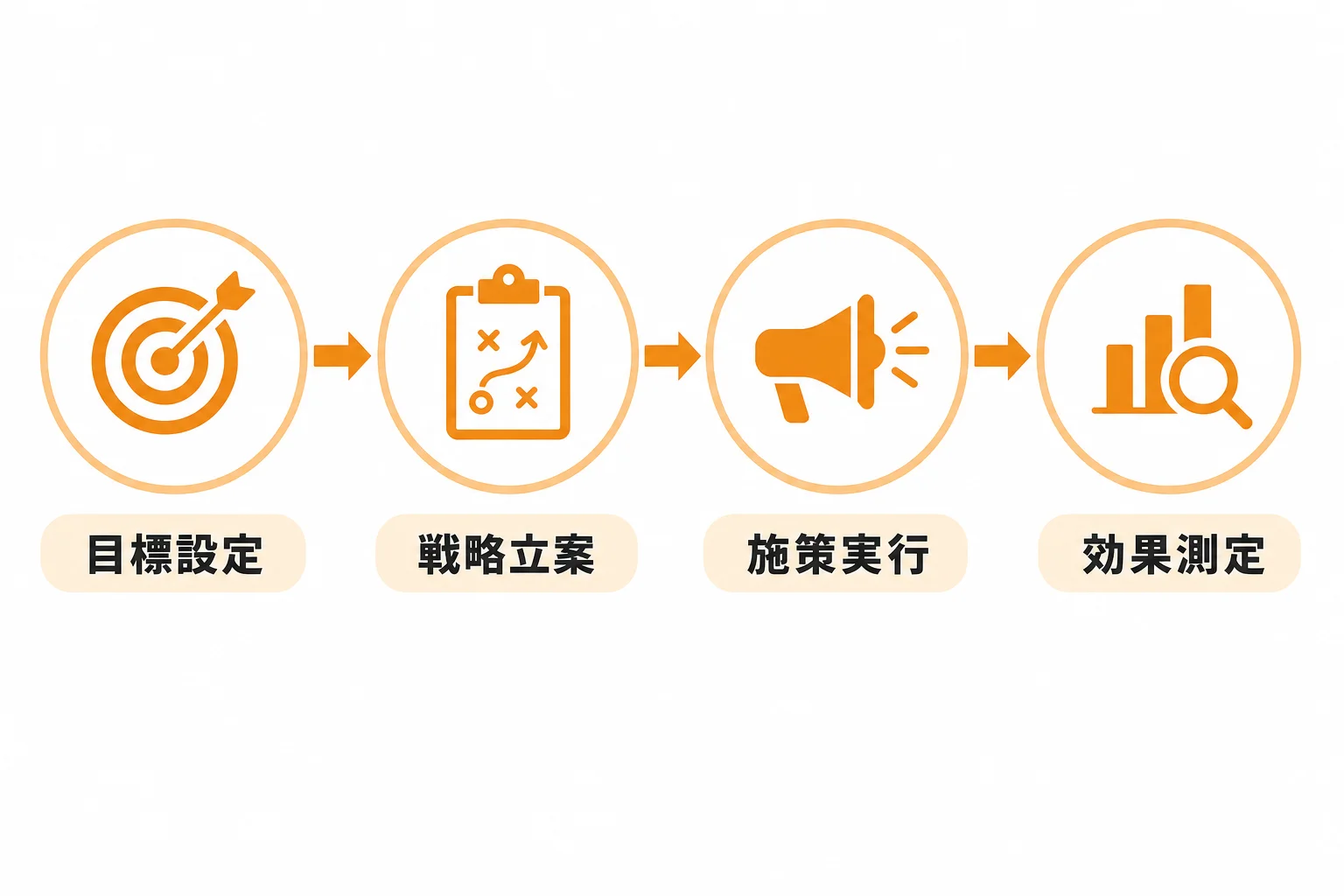 成果を出すための実行手順と社内体制づくり