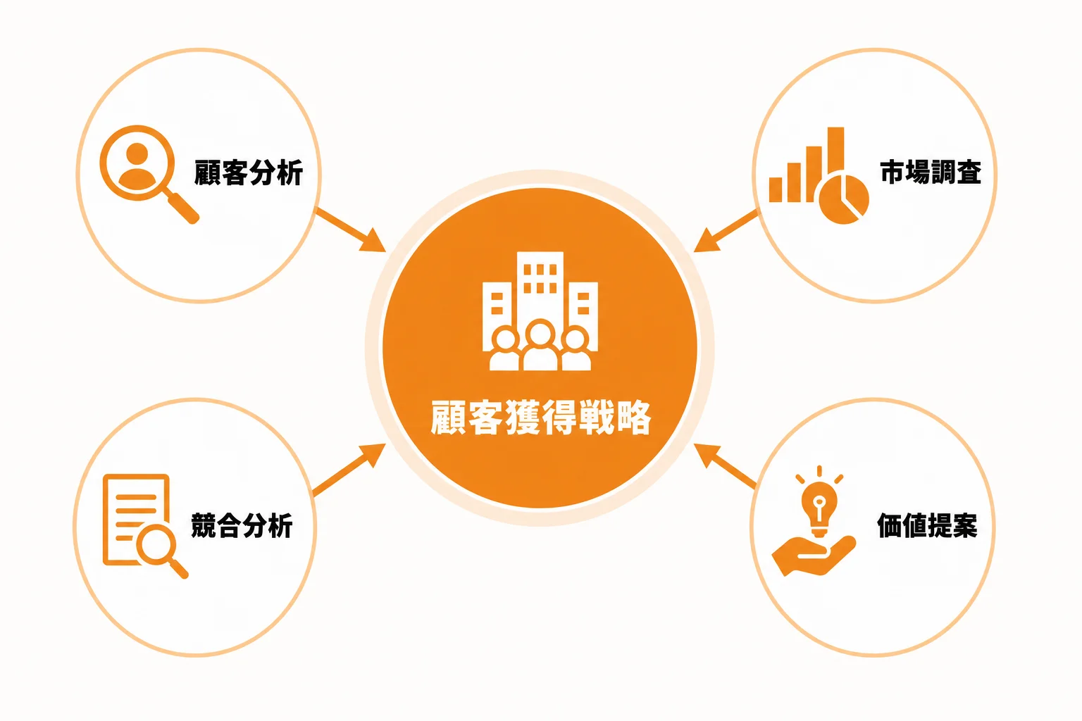 顧客獲得の取り組みを始める前に押さえたいBtoBの基本構造