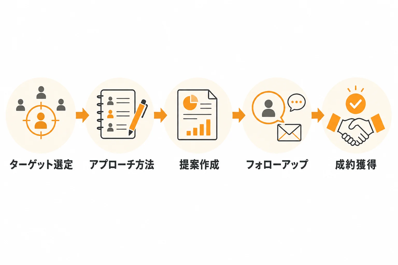営業活動の中で強化したい顧客獲得の取り組み