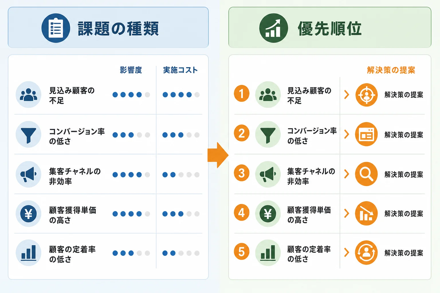 まず整理したい顧客獲得の課題と優先順位
