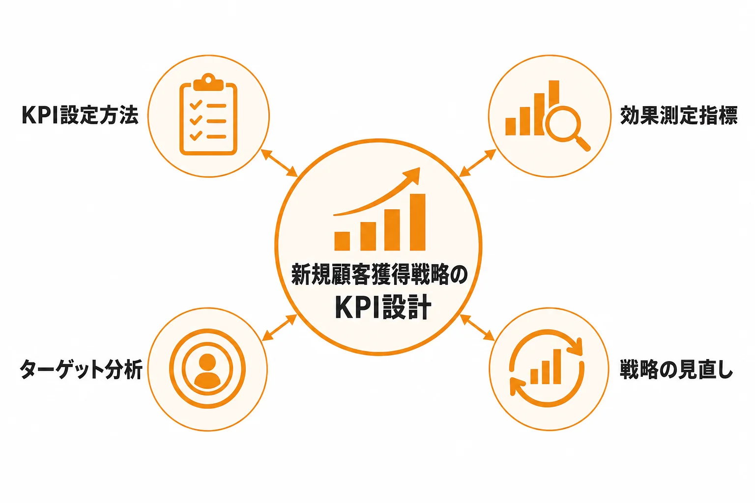 新規顧客獲得戦略のKPI設計と効果測定
