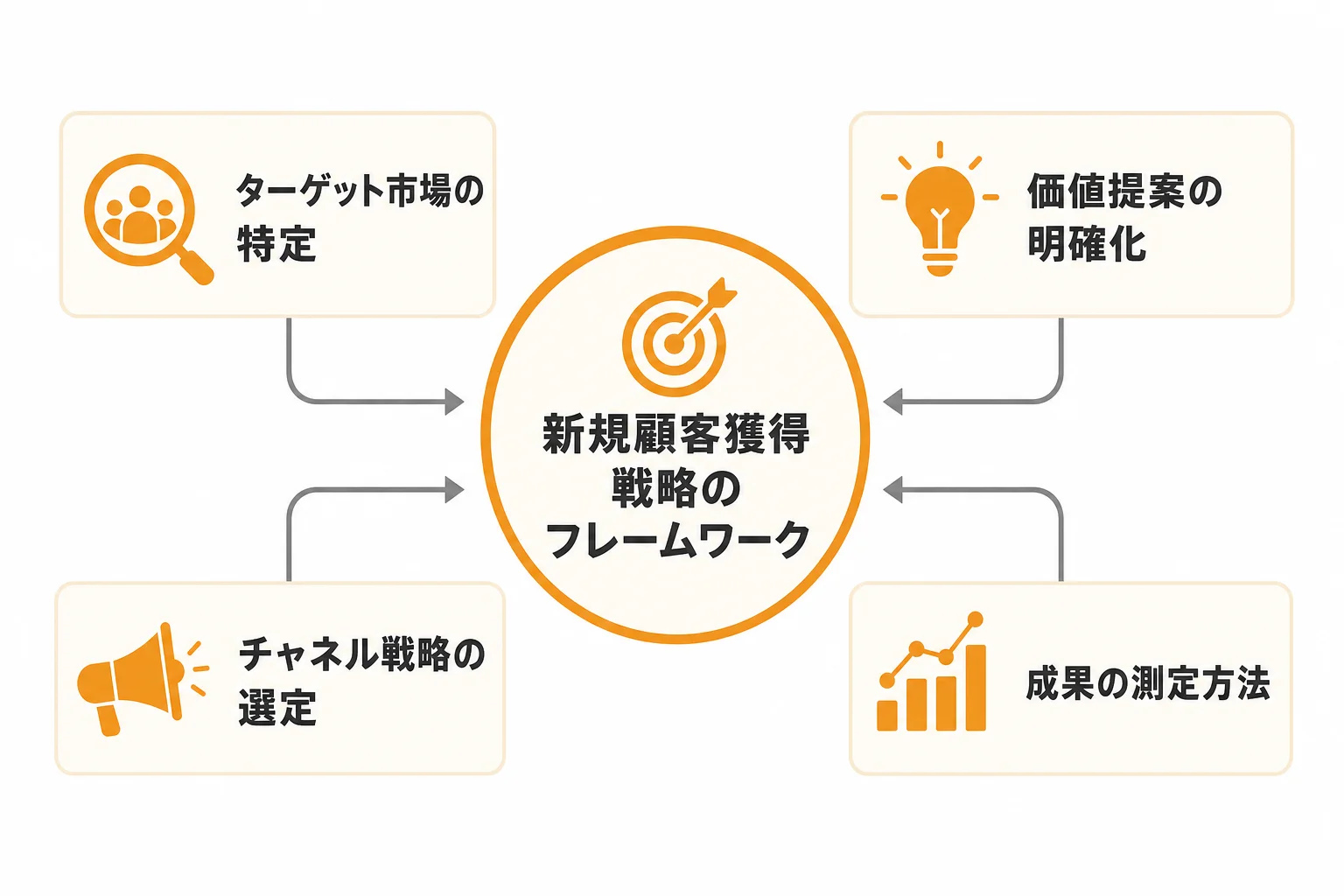 成果が出る新規顧客獲得戦略の前提設計