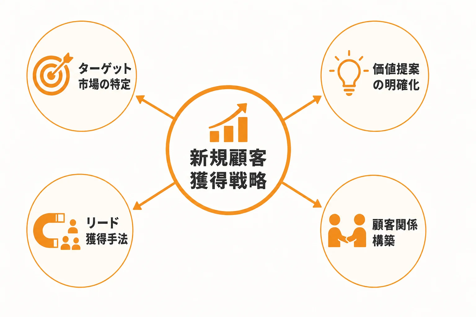 新規顧客獲得戦略とは何か|BtoB企業が押さえるべき基本