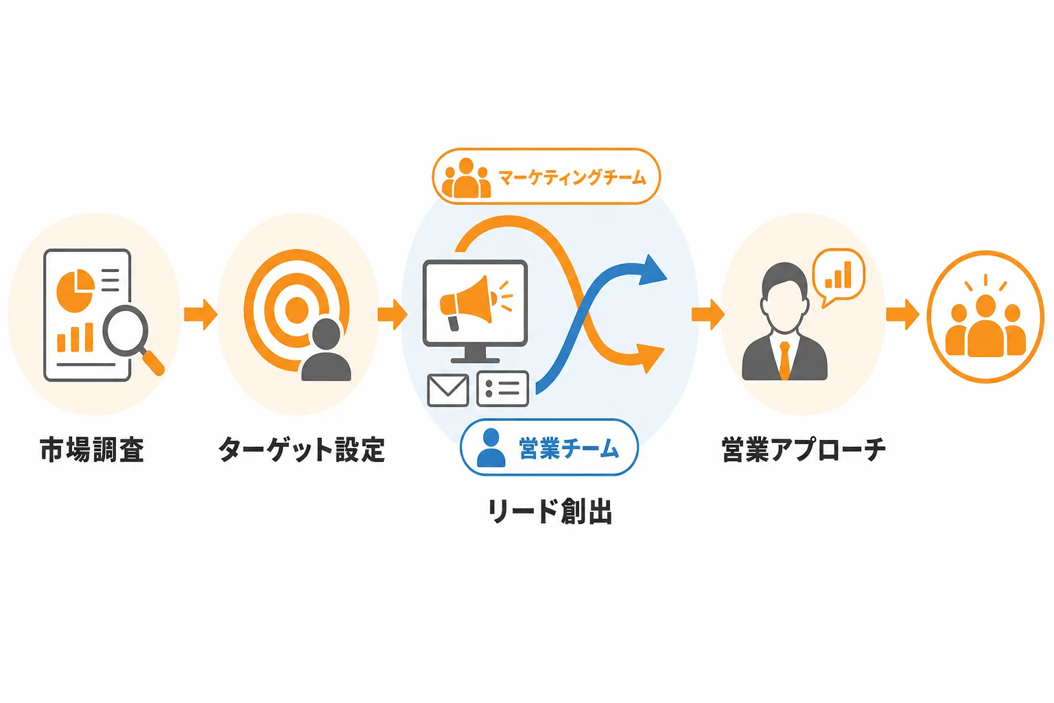 営業とマーケティングをつなぐ実行フロー